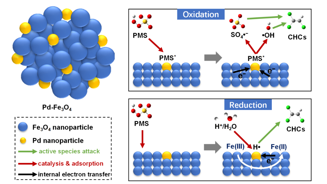 Enhanced persulfate delivery and activation via different  pathways